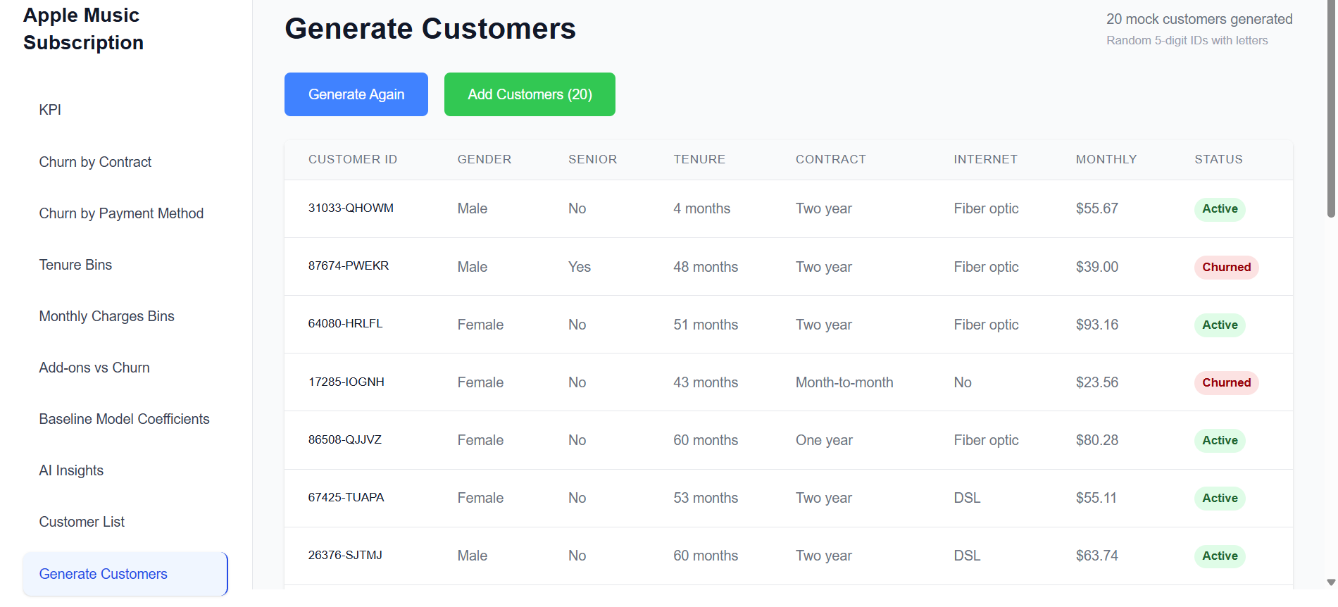 Churn analytics dashboard — KPI cards, churn trend chart, customer segment breakdown